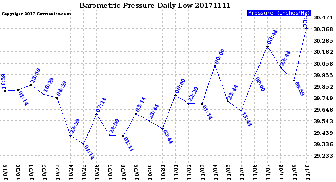 Milwaukee Weather Barometric Pressure<br>Daily Low