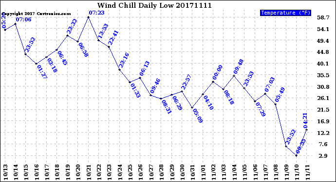 Milwaukee Weather Wind Chill<br>Daily Low
