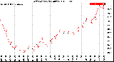 Milwaukee Weather Dew Point<br>(24 Hours)
