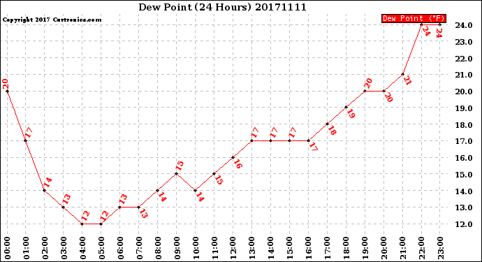 Milwaukee Weather Dew Point<br>(24 Hours)