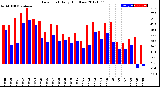 Milwaukee Weather Dew Point<br>Daily High/Low
