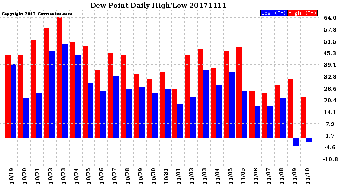 Milwaukee Weather Dew Point<br>Daily High/Low