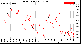 Milwaukee Weather Dew Point<br>Daily High