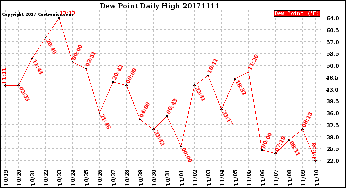 Milwaukee Weather Dew Point<br>Daily High