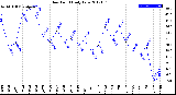 Milwaukee Weather Dew Point<br>Daily Low