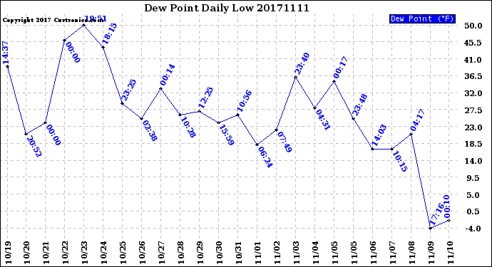 Milwaukee Weather Dew Point<br>Daily Low