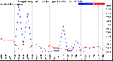 Milwaukee Weather Evapotranspiration<br>vs Rain per Day<br>(Inches)