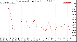 Milwaukee Weather Evapotranspiration<br>per Day (Inches)
