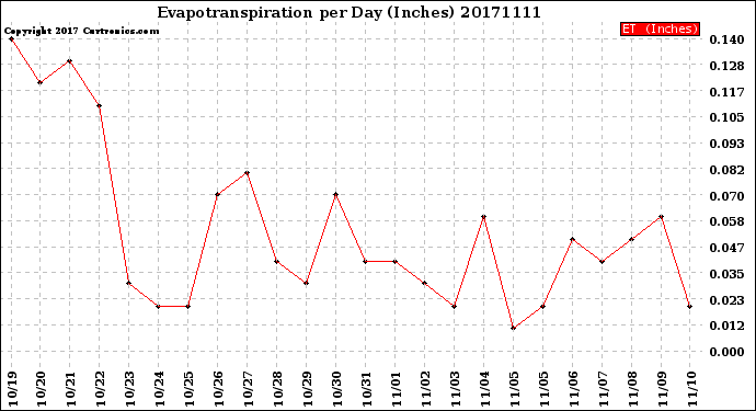 Milwaukee Weather Evapotranspiration<br>per Day (Inches)