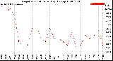 Milwaukee Weather Evapotranspiration<br>per Day (Ozs sq/ft)