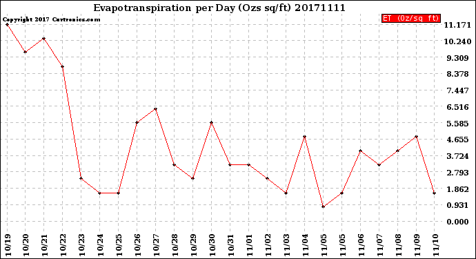 Milwaukee Weather Evapotranspiration<br>per Day (Ozs sq/ft)