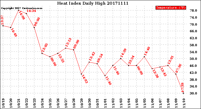 Milwaukee Weather Heat Index<br>Daily High