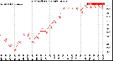Milwaukee Weather Heat Index<br>(24 Hours)