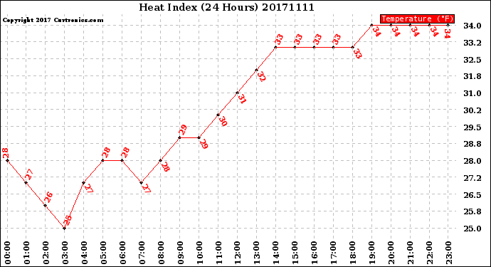 Milwaukee Weather Heat Index<br>(24 Hours)