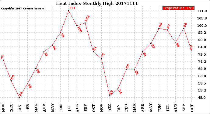 Milwaukee Weather Heat Index<br>Monthly High