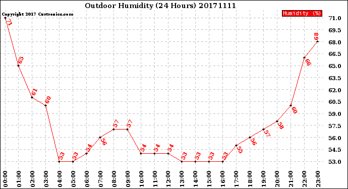 Milwaukee Weather Outdoor Humidity<br>(24 Hours)