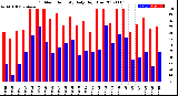 Milwaukee Weather Outdoor Humidity<br>Daily High/Low