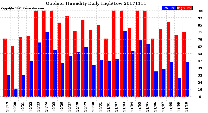 Milwaukee Weather Outdoor Humidity<br>Daily High/Low