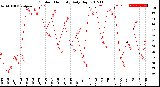 Milwaukee Weather Outdoor Humidity<br>Daily High