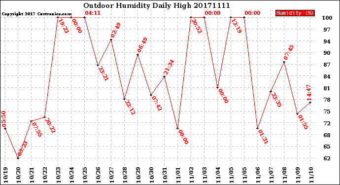 Milwaukee Weather Outdoor Humidity<br>Daily High