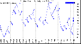 Milwaukee Weather Outdoor Humidity<br>Daily Low