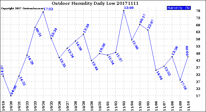Milwaukee Weather Outdoor Humidity<br>Daily Low