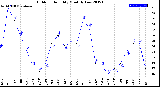 Milwaukee Weather Outdoor Humidity<br>Monthly Low