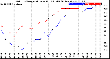 Milwaukee Weather Outdoor Temperature<br>vs Wind Chill<br>(24 Hours)