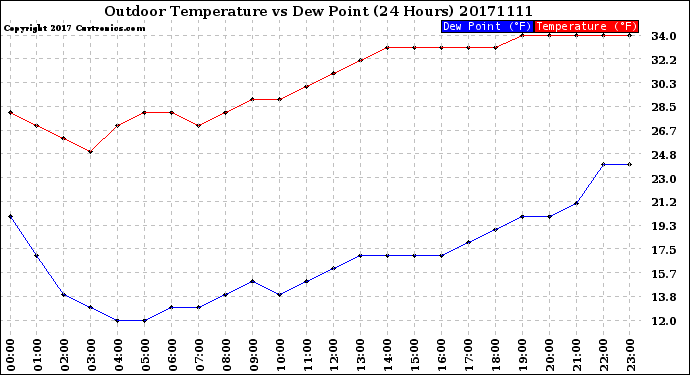 Milwaukee Weather Outdoor Temperature<br>vs Dew Point<br>(24 Hours)