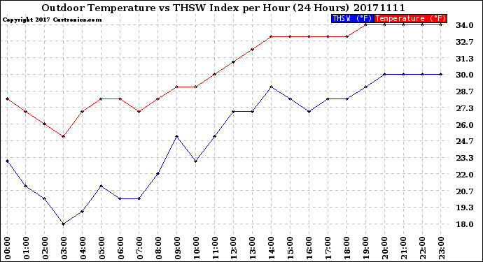 Milwaukee Weather Outdoor Temperature<br>vs THSW Index<br>per Hour<br>(24 Hours)