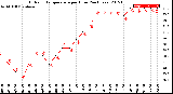 Milwaukee Weather Outdoor Temperature<br>per Hour<br>(24 Hours)