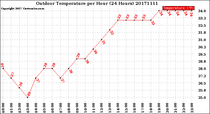 Milwaukee Weather Outdoor Temperature<br>per Hour<br>(24 Hours)