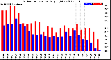 Milwaukee Weather Outdoor Temperature<br>Daily High/Low