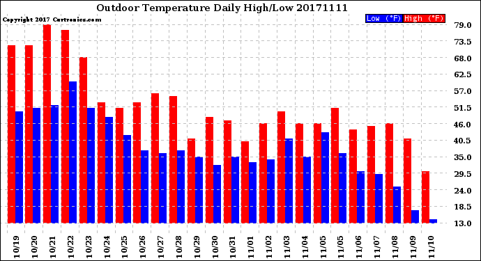 Milwaukee Weather Outdoor Temperature<br>Daily High/Low