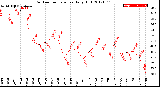 Milwaukee Weather Outdoor Temperature<br>Daily High