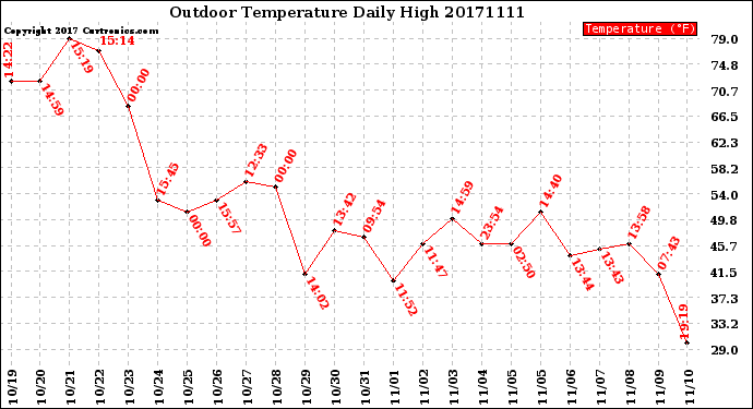 Milwaukee Weather Outdoor Temperature<br>Daily High