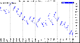 Milwaukee Weather Outdoor Temperature<br>Daily Low