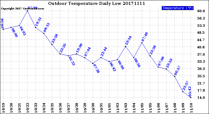 Milwaukee Weather Outdoor Temperature<br>Daily Low