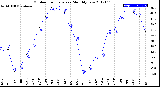 Milwaukee Weather Outdoor Temperature<br>Monthly Low