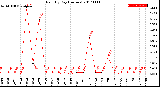 Milwaukee Weather Rain<br>By Day<br>(Inches)