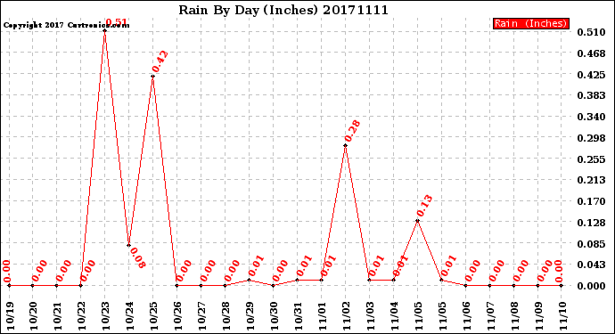 Milwaukee Weather Rain<br>By Day<br>(Inches)