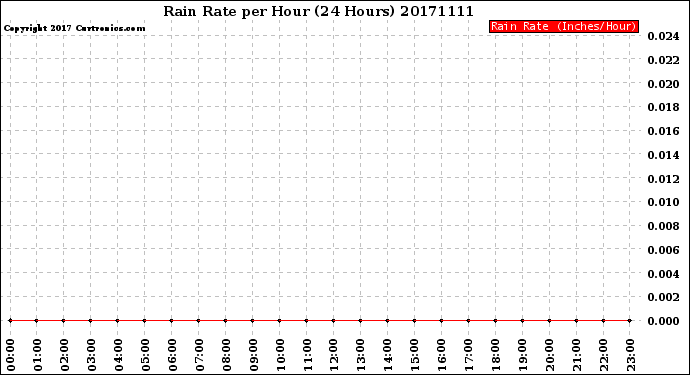 Milwaukee Weather Rain Rate<br>per Hour<br>(24 Hours)