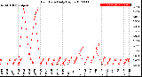Milwaukee Weather Rain Rate<br>Daily High