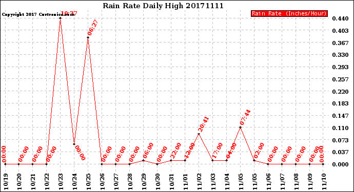 Milwaukee Weather Rain Rate<br>Daily High