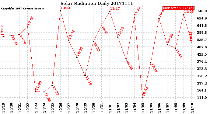 Milwaukee Weather Solar Radiation<br>Daily