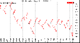 Milwaukee Weather THSW Index<br>Daily High