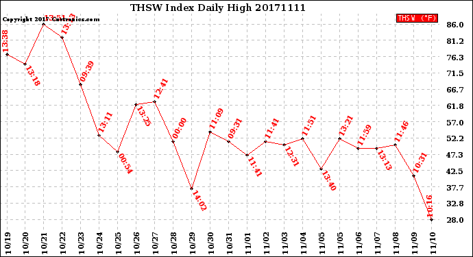 Milwaukee Weather THSW Index<br>Daily High
