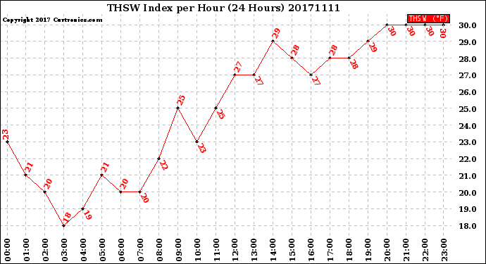 Milwaukee Weather THSW Index<br>per Hour<br>(24 Hours)