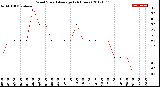 Milwaukee Weather Wind Speed<br>Average<br>(24 Hours)