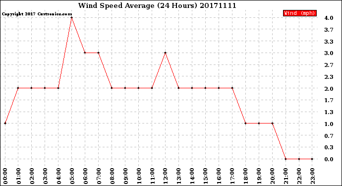 Milwaukee Weather Wind Speed<br>Average<br>(24 Hours)
